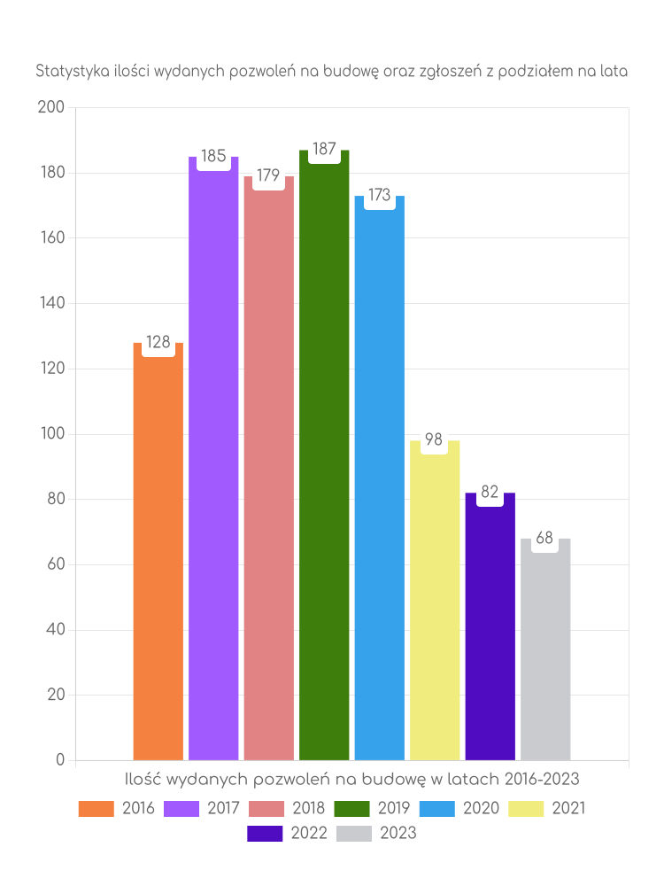Zestawienie statystyk pozwoleń na budowę w mieście Dęblin